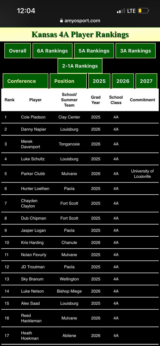 Chayden Clayton (@chayden_clayton) on Twitter photo 2025 KS High School Baseball 4A Preseason Rankings <a href="/AmyosportKS/">Amyosport KS HS Baseball</a> <a href="/FSTigerBaseball/">FSHS Tiger Baseball</a> <a href="/ChipmanDub/">Dub Chipman</a> <a href="/sportsinkansas/">Sports in Kansas</a> <a href="/SEK_Sports/">SEK Sports</a> 2025 KS High School Baseball 4A Preseason Rankings <a href="/AmyosportKS/">Amyosport KS HS Baseball</a> <a href="/FSTigerBaseball/">FSHS Tiger Baseball</a> <a href="/ChipmanDub/">Dub Chipman</a> <a href="/sportsinkansas/">Sports in Kansas</a> <a href="/SEK_Sports/">SEK Sports</a>
