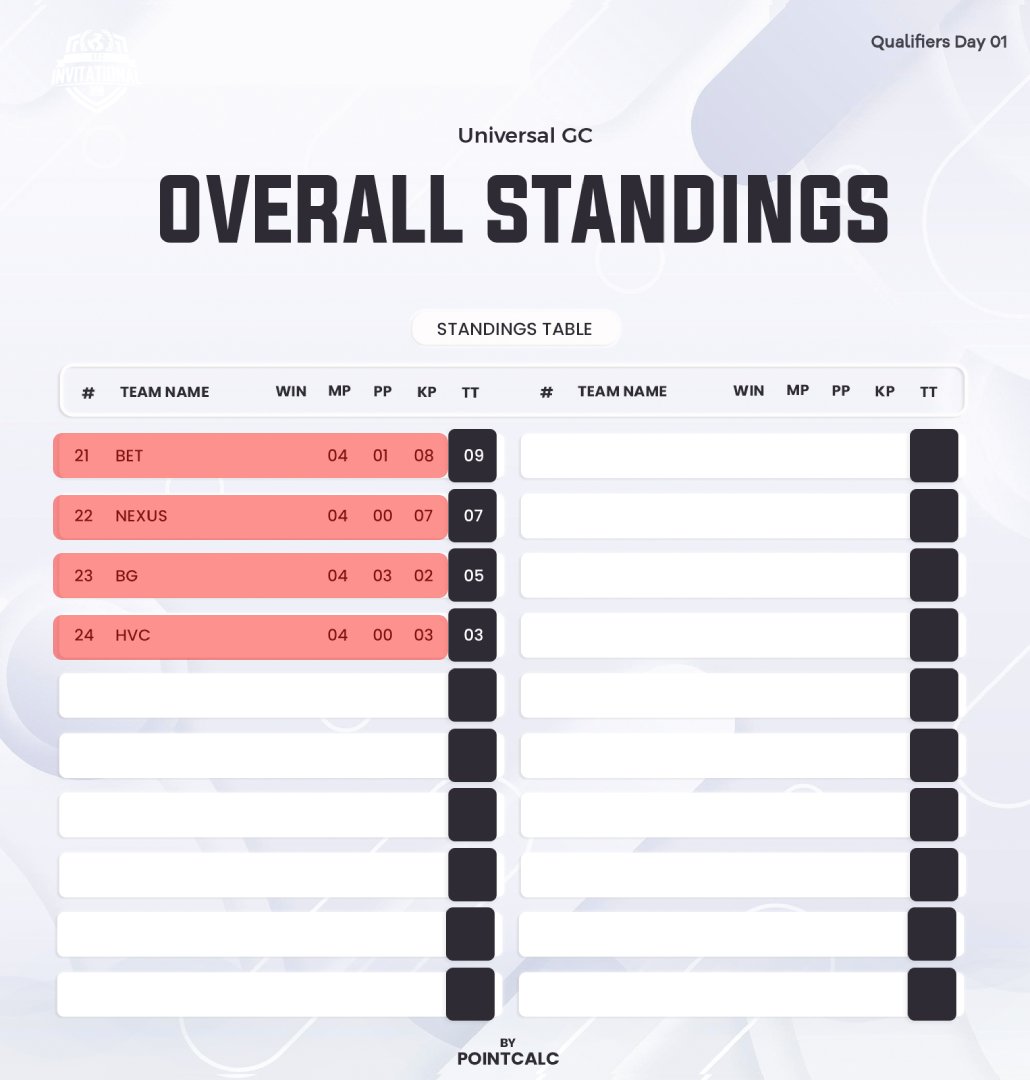 UNIVERSALGC1's tweet photo. After the intense battle, only top 14 teams were able to make it to the next round. Here are your qualified teams. Are there any unexpected teams in the top 14👀? And do tell us if your favorite team was able to qualify or not. https://t.co/Bhwac2WTRE