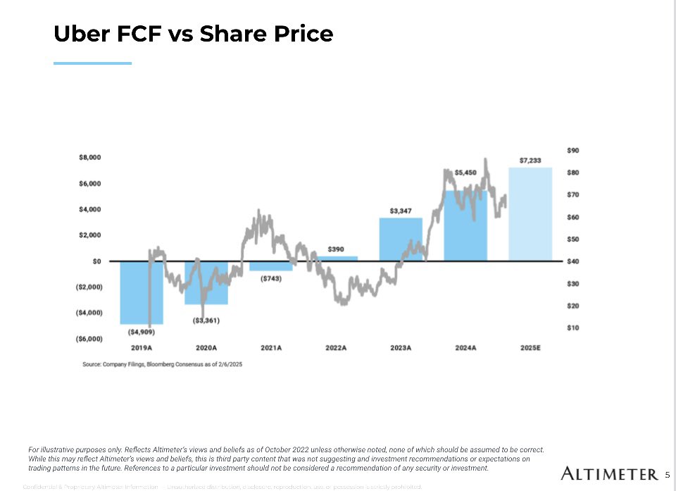 altcap's tweet image. Never bet against @dkhos.  Btw - the @BillAckman news dropped while Dara, Diller &amp;amp; I on stage together in Miami.  At 33 M rides a day $UBER clearly the market leader - plus Dara understands the risks of robotaxi.  One of greatest financial turn arounds in biz history. 🚀