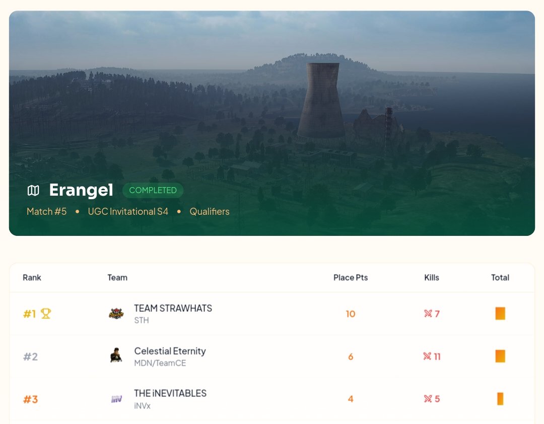 All about day 1, our team has qualified for the next round. 🔥