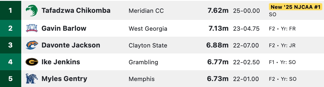 UAB Invite | Men's Long Jump

He's Back‼️

5⃣. Myles Gentry - 6.73m

#GoTigersGo