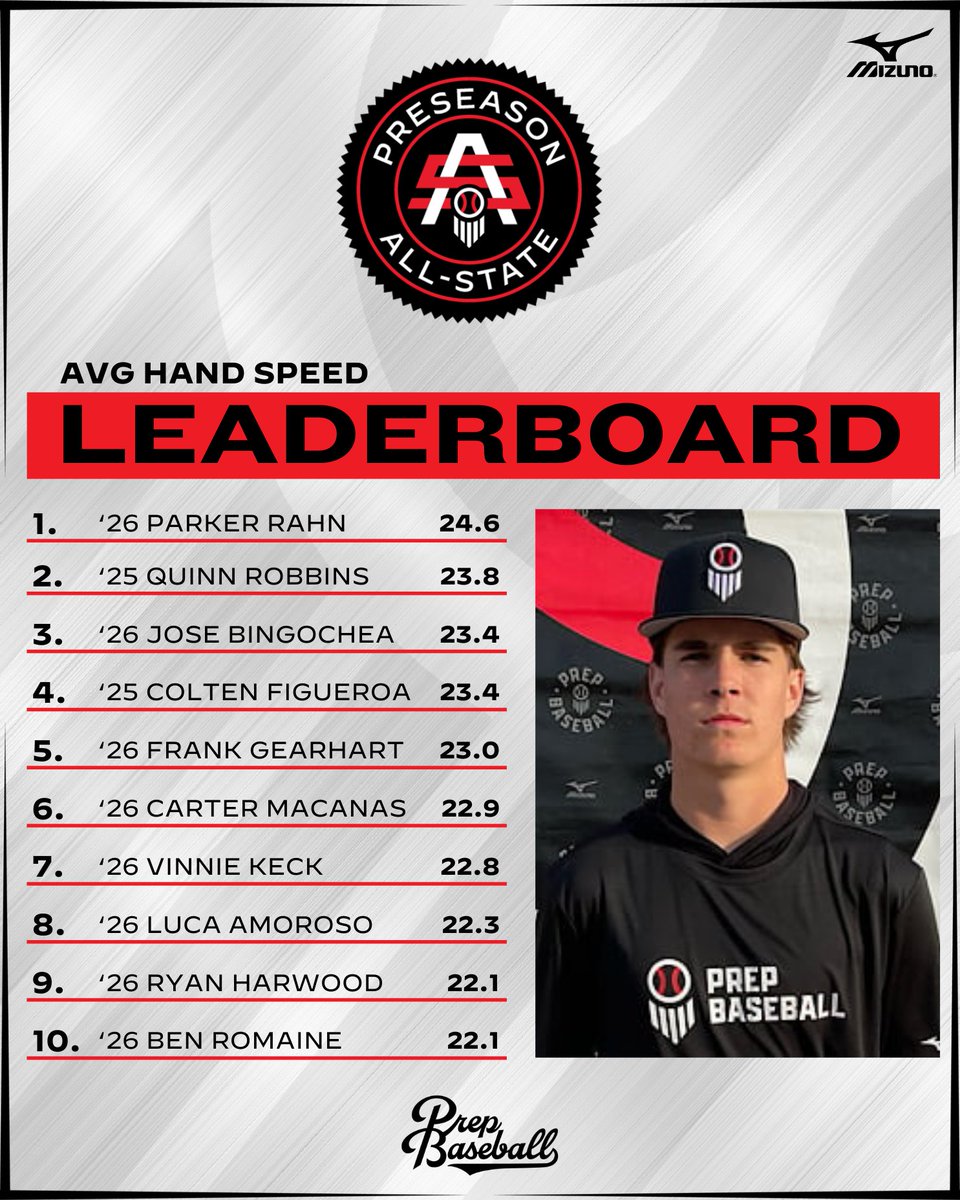Prep Baseball Arizona (@prepbaseballaz) on Twitter photo 𝗨𝗽𝗽𝗲𝗿𝗰𝗹𝗮𝘀𝘀 𝗣𝗿𝗲𝘀𝗲𝗮𝘀𝗼𝗻 𝗔𝗹𝗹-𝗦𝘁𝗮𝘁𝗲: 𝗕𝗹𝗮𝘀𝘁 𝗠𝗼𝘁𝗶𝗼𝗻 𝗟𝗲𝗮𝗱𝗲𝗿𝘀
The top @Blast_bsbl swing data collected at Preseason All-State with '26 Ryan Baldwin posting the top avg bat speed at 78.9mph.
📊 loom.ly/WUxZgKs | <a href="/prepbaseball/">Prep Baseball</a> 𝗨𝗽𝗽𝗲𝗿𝗰𝗹𝗮𝘀𝘀 𝗣𝗿𝗲𝘀𝗲𝗮𝘀𝗼𝗻 𝗔𝗹𝗹-𝗦𝘁𝗮𝘁𝗲: 𝗕𝗹𝗮𝘀𝘁 𝗠𝗼𝘁𝗶𝗼𝗻 𝗟𝗲𝗮𝗱𝗲𝗿𝘀
The top @Blast_bsbl swing data collected at Preseason All-State with '26 Ryan Baldwin posting the top avg bat speed at 78.9mph.
📊 loom.ly/WUxZgKs | <a href="/prepbaseball/">Prep Baseball</a>