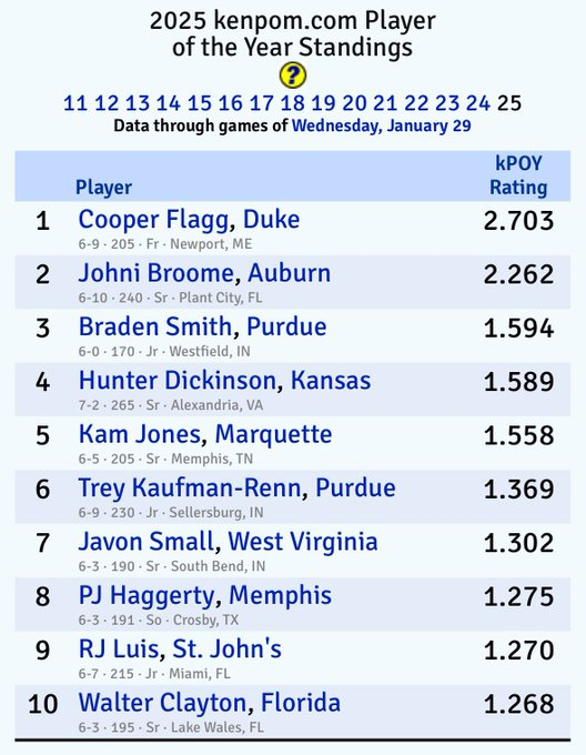 photobystein's tweet photo. Not sure how someone can be in the Top 10 for National Player of the Year, yet not Top 10 in a positional group award... https://t.co/lrQEGLptNg