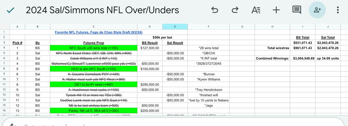 cphanes78's tweet image. For those who enjoyed the 2024 NFL Futures Draft from @BillSimmons &amp;amp; @TheCousinSal on @ringer: with end of season awards last night, ALL bets have now been settled. Sal gave us +600 (OROY), +900 (ACOY) &amp;amp; +1000 (DROY) winners! @rBillSimmonsPod Picks here: docs.google.com/spreadsheets/d…
