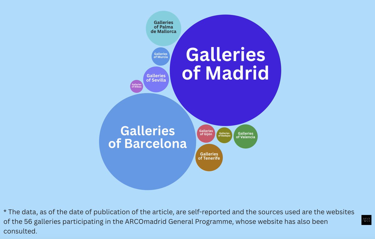 If you are interested in knowing the level of representation of artists from #LatinAmerica in the galleries of the General Program of <a href="/FeriaArco/">Feria ARCO</a> 2025, be sure to read this article. artdatasimplepro.substack.com/p/latin-americ…