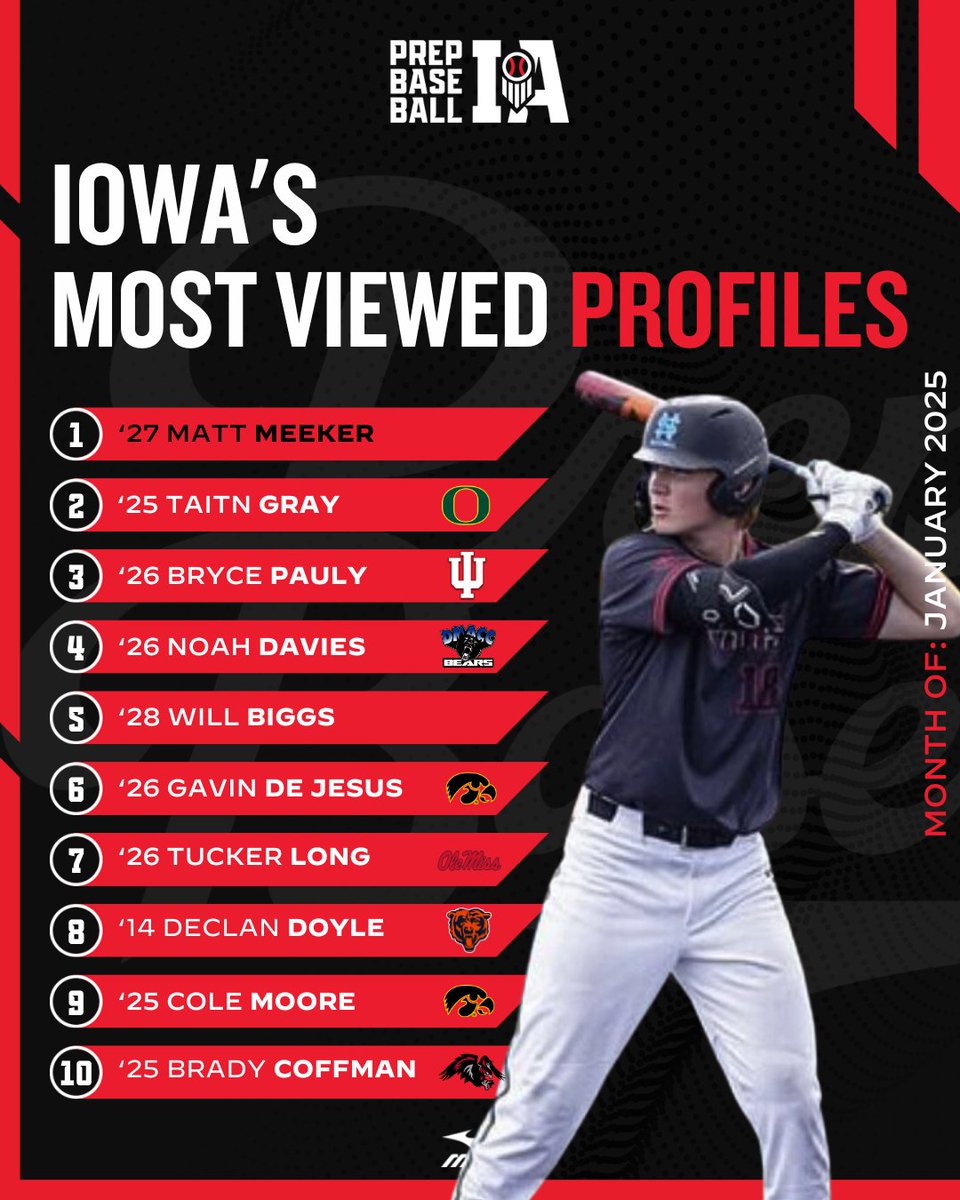 𝗠𝗼𝘀𝘁 𝗩𝗶𝗲𝘄𝗲𝗱 𝗣𝗿𝗼𝗳𝗶𝗹𝗲𝘀 | 𝗝𝗮𝗻𝘂𝗮𝗿𝘆 𝟮𝟬𝟮𝟱

Here are the most viewed profiles from the last month. 

🥇Matt Meeker (2027, OF, TPH Academy) with the most eyeballs in January.

Create your own 𝗙𝗥𝗘𝗘 𝗣𝗥𝗢𝗙𝗜𝗟𝗘 and start your journey ⤵️