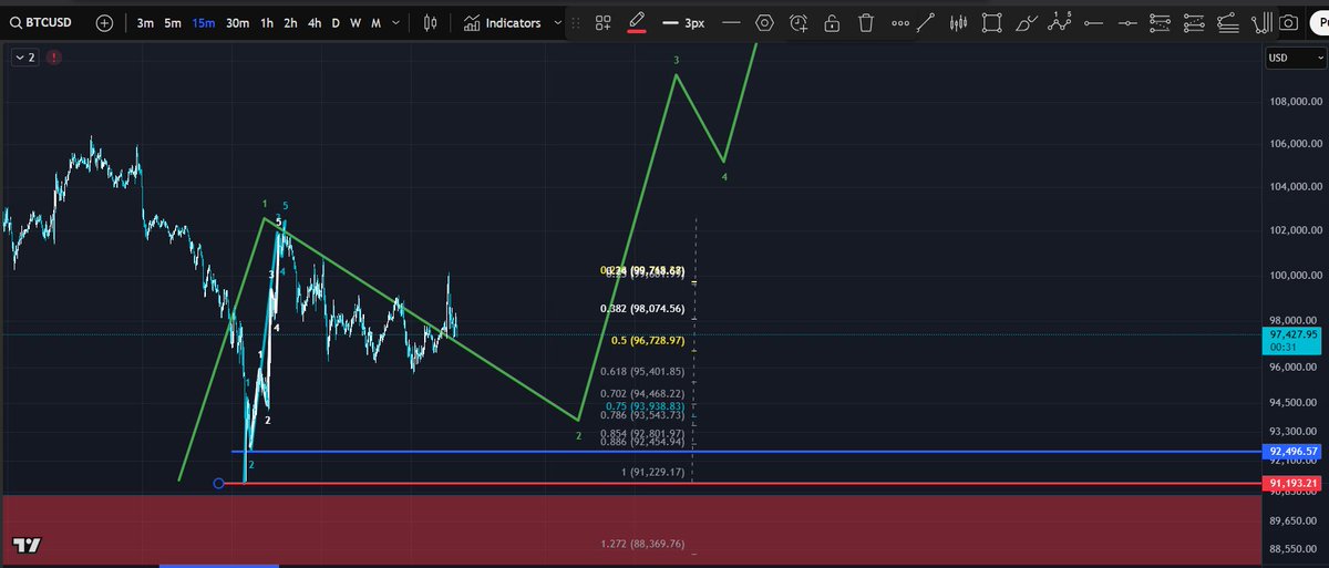 $Btc LTF 

Had a nice double 1-2 move up followed by what looks like a corrective structure(overlapping PA )

Some more chop ahead then clear skies IMO

Invalidation at the lows - red line

$Eth #Crypto