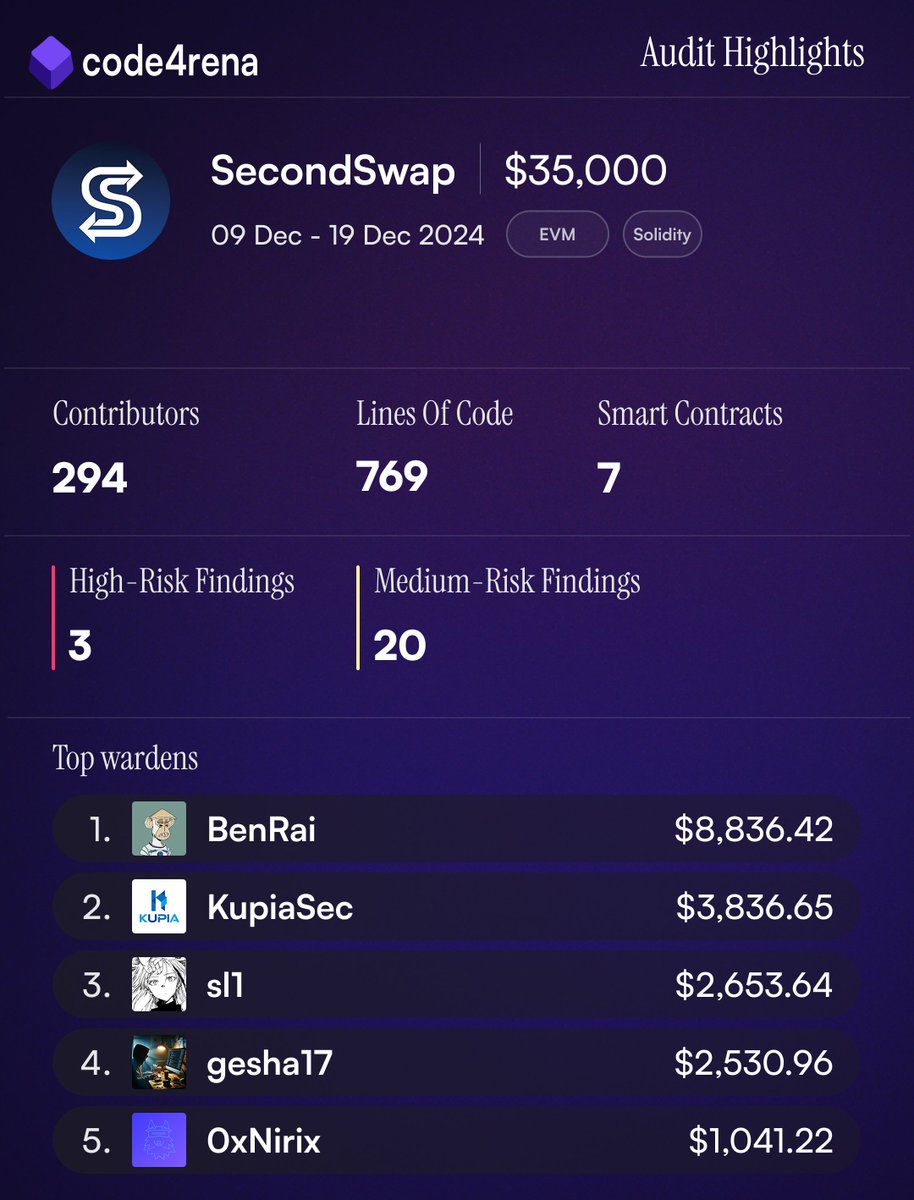 The results of the $35,000 SecondSwap competitive audit are in!

Big congrats to everyone who submitted valid findings, especially to BenRai for their 2 high-risk and 10 medium-risk findings!

Much respect to <a href="/secondswap_io/">SecondSwap</a> for their unwavering commitment to the highest security
