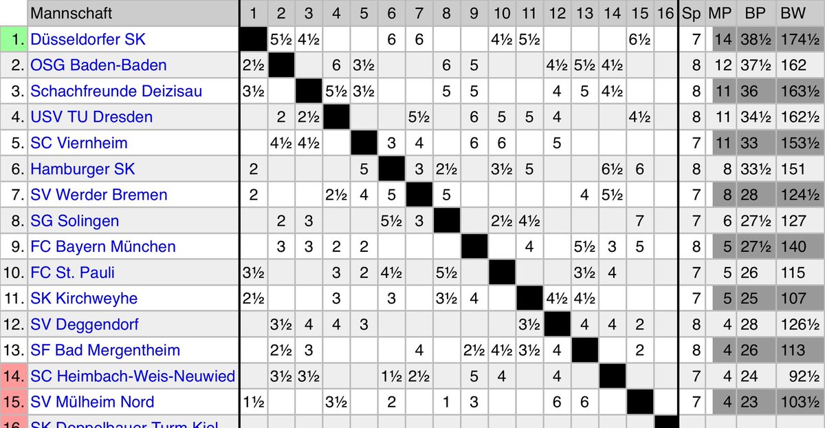 2022 – wer hätte das gedacht?

Vom Aufstieg in die 1. Liga bis zum Sieg über Serienmeister OSG Baden-Baden – und das mit unserem B-Kader!

Zusammen mit <a href="/J_Werner01/">J Werner</a> haben wir eine außergewöhnliche Mannschaft aufgebaut. Seit 2022 sind junge Talente und erfahrene Spieler nach