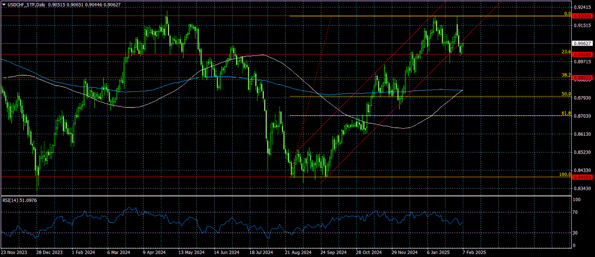 ACCENTFOREX's tweet photo. Technical analysis of USD/CHF 02/07/2025

The USD/CHF currency pair is in a downward correction on (1D).
The pair tested the resistance of 0.9200, from which it corrected to the level of 0.9000 (23.6% Fibo) and is currently trading in the area of ​​0.9060

https://t.co/Lgy9Hs1mJP https://t.co/1WGoeU7Sew
