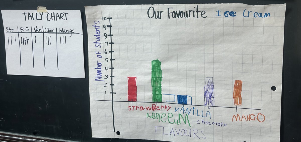 CParadise_HWDSB's tweet image. Our Grade 1 students are becoming data experts! With teacher modeling and scaffolding, they’re creating their own graphs and making math come to life. #FutureMathematicians #DataFun
