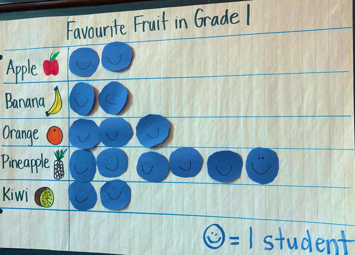 CParadise_HWDSB's tweet image. Our Grade 1 students are becoming data experts! With teacher modeling and scaffolding, they’re creating their own graphs and making math come to life. #FutureMathematicians #DataFun