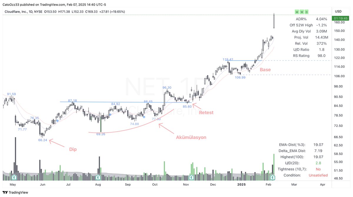 drcato98's tweet image. Amerika borsalarından birkaç hisse.

#DOCS #NET #AHR