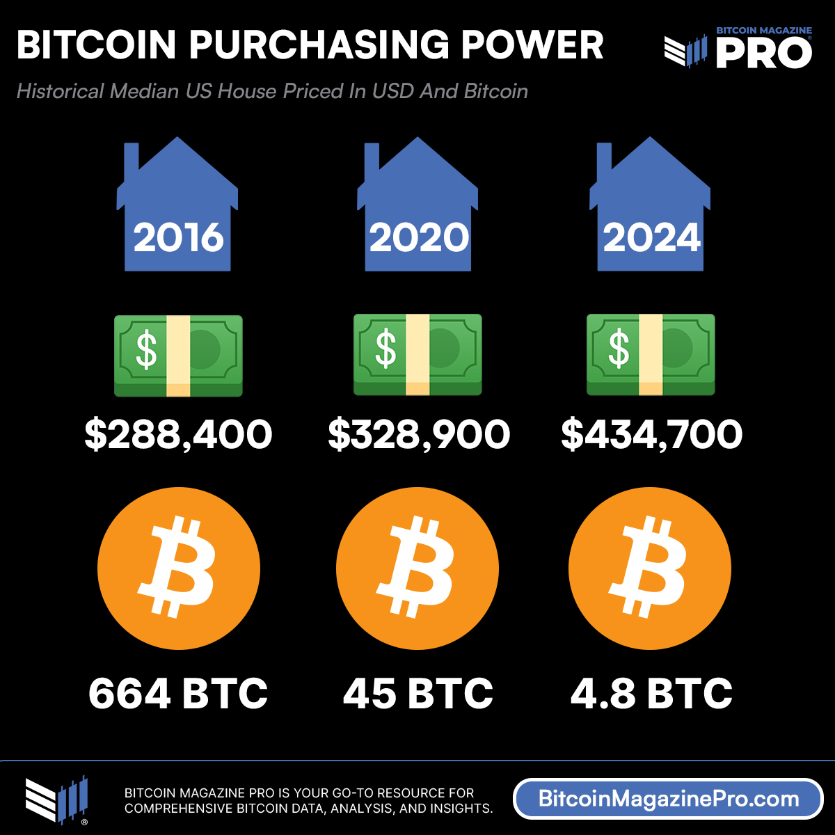 Save in dollars, life gets more expensive.  

Save in Bitcoin, life gets cheaper.