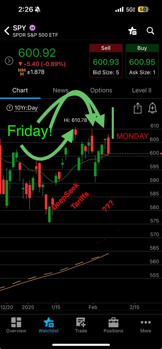 So now that the pattern has formed..what’s everyone’s guess. New news Sunday..$spy 2-3% down or bear trap and gap Monday 👀👀. $aapl $spy $tsla