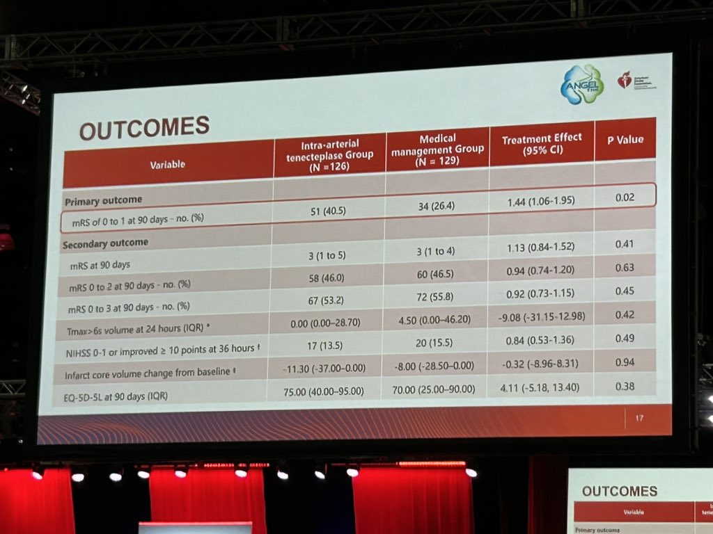 Jens Fiehler (@fie0815) on Twitter photo IA TNK after MT works 👍
Angel TNK RCT just presented at ISC2025 by <a href="/XiaochuanHuo/">Xiaochuan Huo, MD 🇨🇳</a> 🇨🇳 IA TNK after MT works 👍
Angel TNK RCT just presented at ISC2025 by <a href="/XiaochuanHuo/">Xiaochuan Huo, MD 🇨🇳</a> 🇨🇳