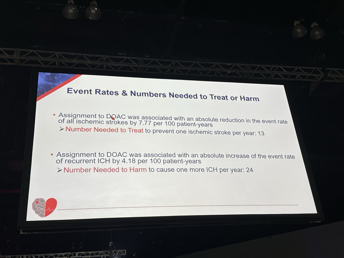Dr Veltkemp presents results of the PRESTIGE-AF RCT (anticoagulation at 14d-12m after ICH) at #ISC25.   

#⃣n=266pp analysis,~53% apixaban, ~20% dabigatran, ~%5 rivaroxaban, ~18% edoxaban 
⬇️recurrence ischemic stroke (HR: 0.05)
⬆️ICH (HR 10.9)

mixed results😬