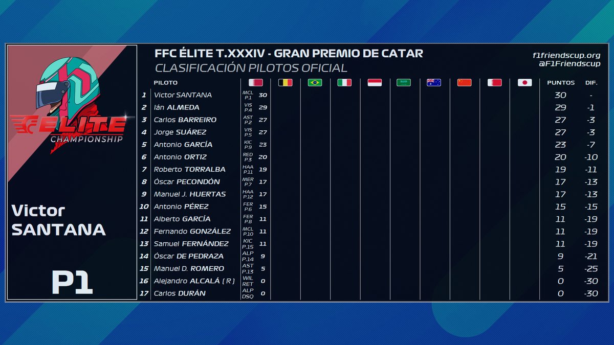 FFCSeries's tweet photo. #FFCTeam | 🔥 ¡ASÍ LLEGAN LOS PILOTOS / EQUIPOS!

@SANT4NA14 consiguió el liderato por tan solo un punto por delante de @Rubianxd por solo 1 punto.

@Rubianxd y @Arti867 fue el primer equipo líder. https://t.co/edjcd9sT6N
