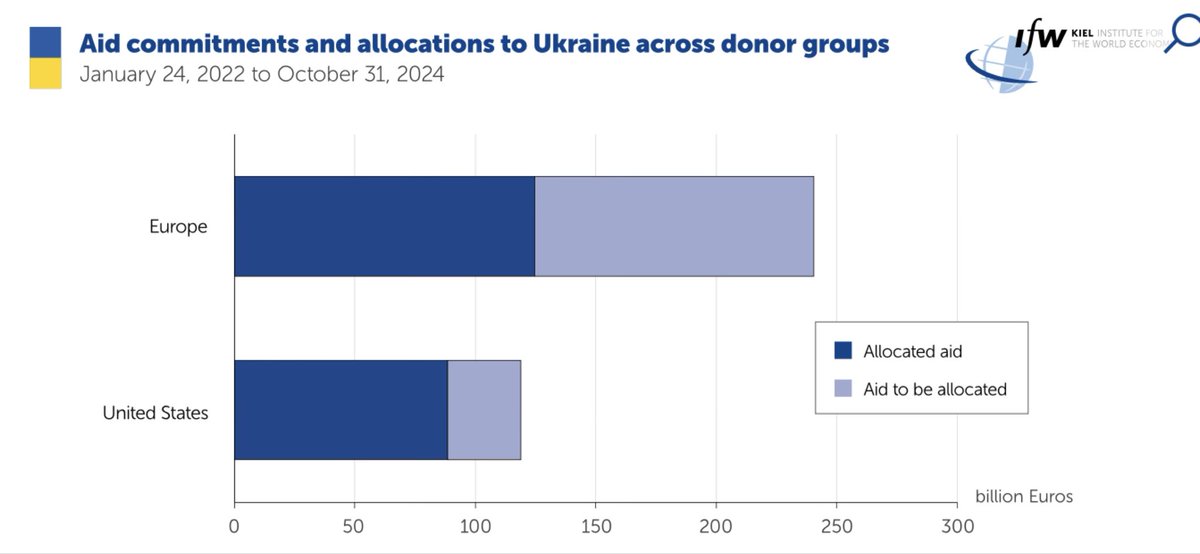 Is there anyone in the White House 🇺🇸 who dares to show President Trump this? He’s evidently grossly misinformed about the size of the 🇪🇺🇬🇧🇳🇴 support to 🇺🇦.