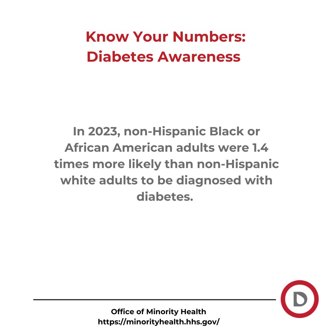 DiabetesAtlanta's tweet photo. In 2023, non-Hispanic Black adults were 1.4x more likely to be diagnosed with diabetes than non-Hispanic white adults. This Black History Month, let’s raise awareness and promote better health for all. #BlackHistoryMonth #DiabetesAwareness https://t.co/oRog47mueF