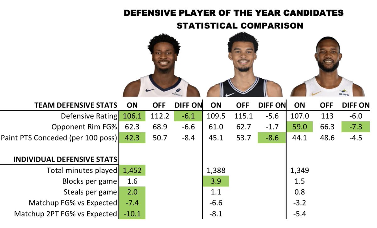 Are we sure Wemby is the DPOY?
Jaren Jackson Jr. has joined the conversation…