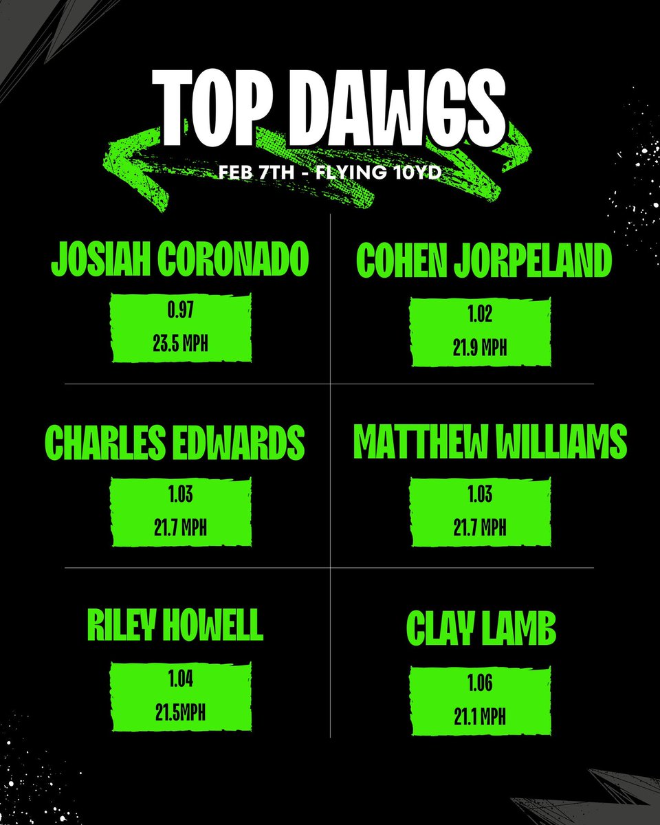 When you see a 200+Lb DE/TE on this list, you know that you have some DUDES! Football players got after it this morning AFTER the weight room! #GoDAWGS