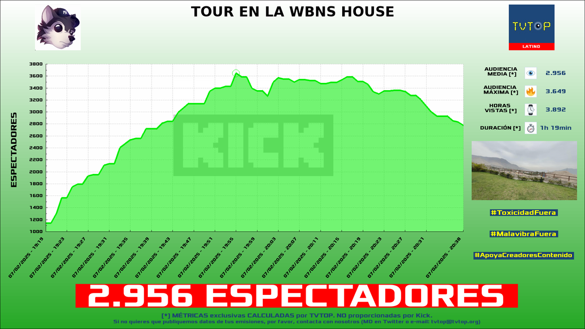 tvtop_es's tweet photo. ¡Emisiones finalizadas! Nuestros datos (media/peak) 🧐 :

🥇 🇪🇸 #TheWildProject 🎙️ > 9.4K/11.3K 
🥈 🇦🇷 #FlavioAzzaro 🗣️⚽️ > 6.7K/8.3K 
🥉 🇵🇪 #NeutrooYT 🦁🔥 > 5.5K/6.6K 
4⃣ 🇵🇪 #Locochon 🐺 > 3K/3.6K 

#JordiWild #OgGang #WBNS https://t.co/5BrhxWiaju