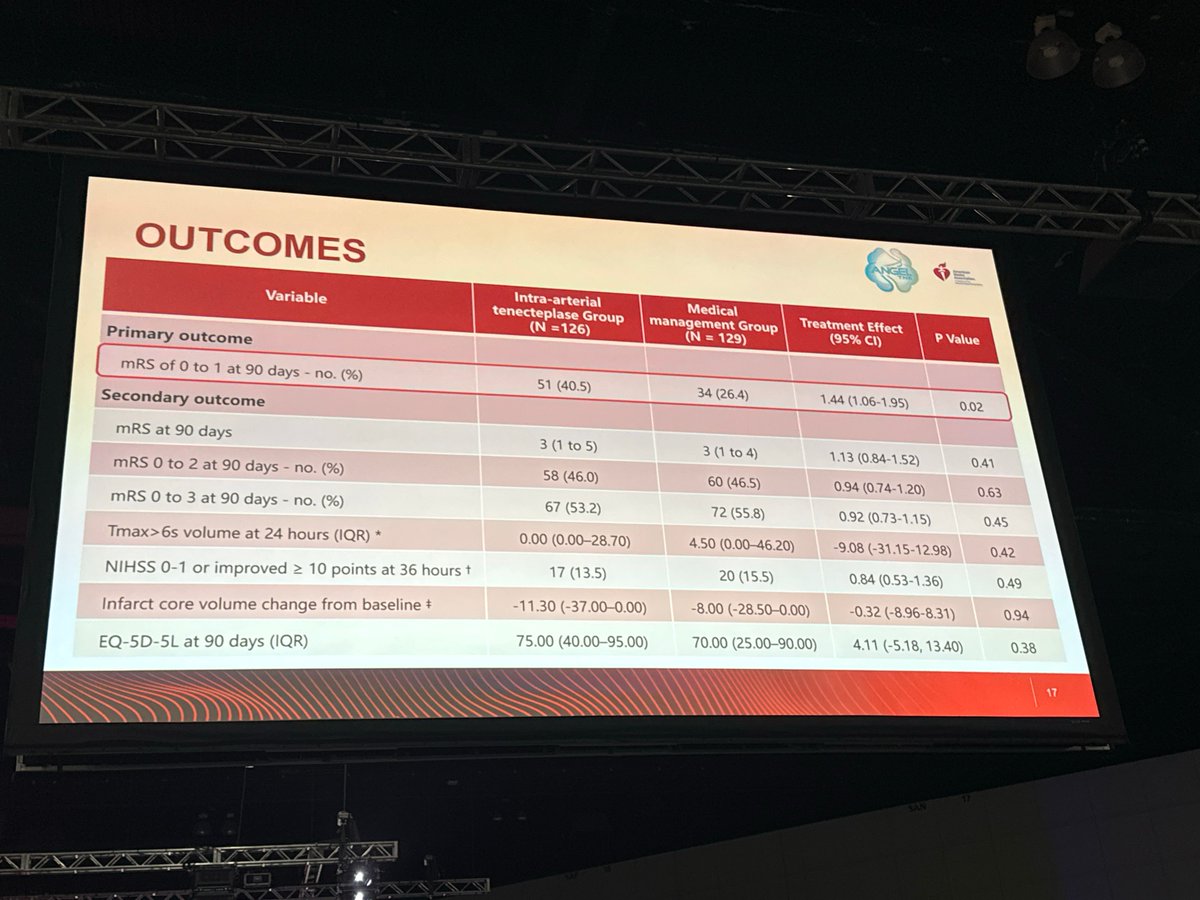 Dr Huo presents POSITIVE results from Angel-TNK administering adjunct IA TNK LVO pts with eTICI 2b50 to 3, primary outcome of mRS 0-1. #ISC25

🧑‍⚕️Note the details on administration of IA TNK
👍does not seem to increase sICH risk
🛑limitations: 🇨🇳, open-label, excl IVT recipients