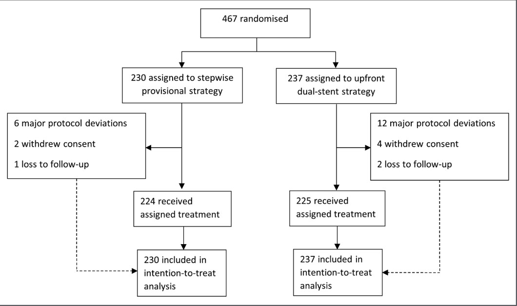 EBC MAIN follow up: Stepwise provisional stenting matches systematic dual-stent approaches for left main bifurcations in 3-year outcomes, with fewer revascularizations. ahajournals.org/doi/10.1161/CI…