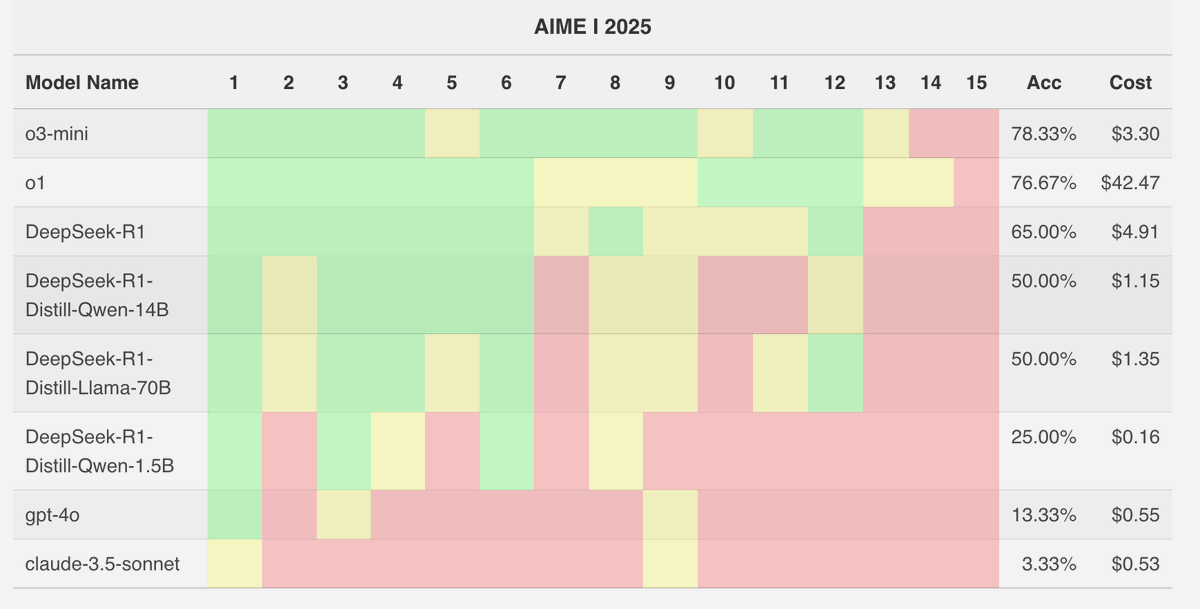 mbalunovic's tweet image. We finally have an answer to the debate over whether LLMs generalize to new math problems or they merely memorized the answers.
We evaluated them on the AIME 2025 I competition from *yesterday* and the results are good!