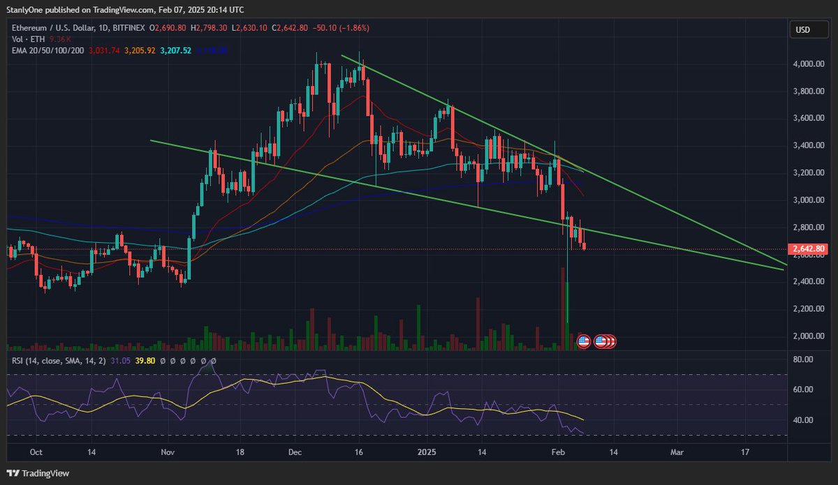 #Ethereum broke down from the falling wedge and for now confirms downtrend by rejecting the bottom of the wedge $ETH