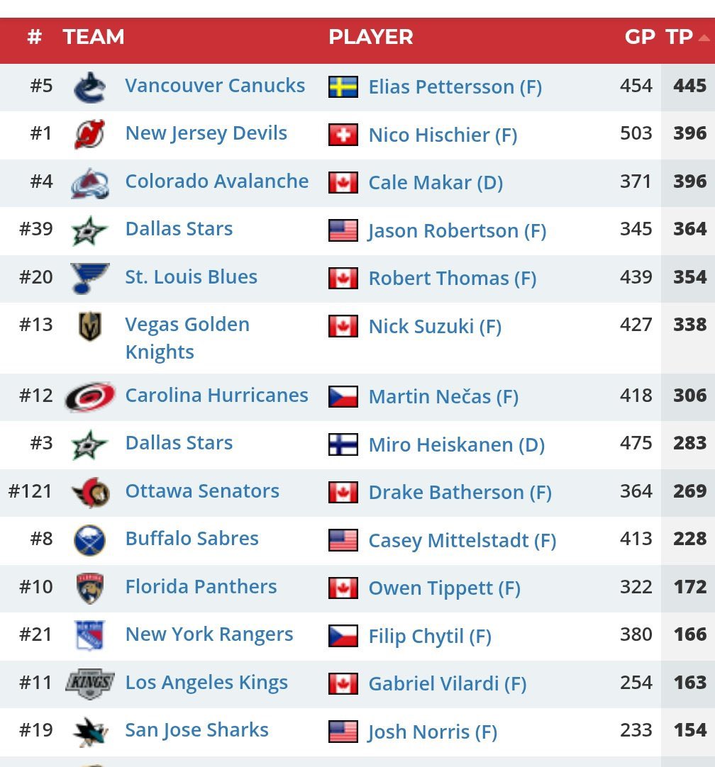 Brandon D (@damer2431) on Twitter photo <a href="/MillerIntheD/">Lawrence Miller</a> Amazing he leads his draft class in points but we’re ready to give up on him. Typical Canucks Fans… <a href="/MillerIntheD/">Lawrence Miller</a> Amazing he leads his draft class in points but we’re ready to give up on him. Typical Canucks Fans…