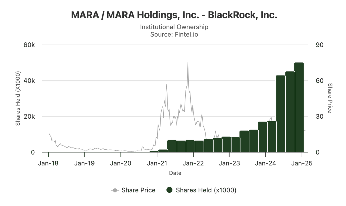 Blackrock, Inc acquired 4,886,462 shares of $MARA in Q4 which is a 10.81%  increase This institution has accumulated 50,096,702 shares of MARA as of  12/31/2024 (14.76% ownership) https://t.co/TXvwUO6O85