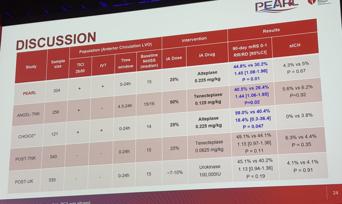 PEARL trial <a href="/RaulNogueiraMD/">Raul G Nogueira, MD, FAHA, FSVIN</a> at #ISC25 
IA alteplase after successful mechanical thrombectomy resulted in high probability of excellent outcome (mRS 0-1 )at 90 days vs standard medical treatment after MT without inc risk of ICH or all-cause deaths 
#ISC25 #aha <a href="/StrokeAHA_ASA/">Stroke AHA/ASA</a>