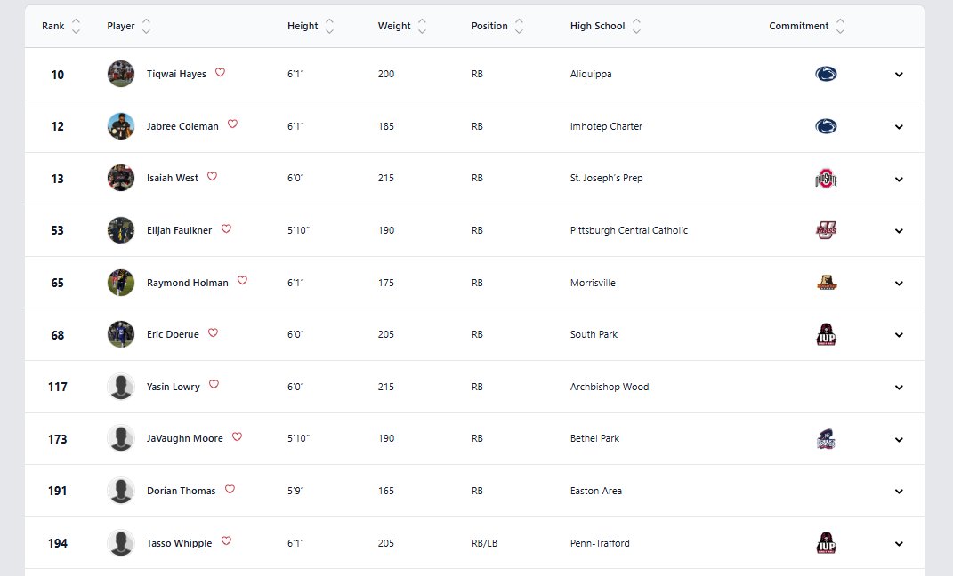 VicCastilloPRZ (@przpavic) on Twitter photo My top ten backs after my final rankings release (Nov. 2024)
IUP cashing in on TWO top ten backs in <a href="/tasso_whipple/">Tasso whipple</a> & <a href="/eric_doerue/">Eric Doerue</a>. Don't see that often.
<a href="/YasinLowry4/">Yasin Lowry</a> & <a href="/dorianthomas_33/">Dorian Thomas</a> are still uncommitted 👀 <a href="/Tiqwaihayes/">✊🏽tikey✊🏽</a> <a href="/ColemanJabree/">Jabree Coleman</a> <a href="/IsaiahWest_12/">Isaiah West</a> <a href="/ElijahFaulk123/">Elijah Faulkner</a> My top ten backs after my final rankings release (Nov. 2024)
IUP cashing in on TWO top ten backs in <a href="/tasso_whipple/">Tasso whipple</a> & <a href="/eric_doerue/">Eric Doerue</a>. Don't see that often.
<a href="/YasinLowry4/">Yasin Lowry</a> & <a href="/dorianthomas_33/">Dorian Thomas</a> are still uncommitted 👀 <a href="/Tiqwaihayes/">✊🏽tikey✊🏽</a> <a href="/ColemanJabree/">Jabree Coleman</a> <a href="/IsaiahWest_12/">Isaiah West</a> <a href="/ElijahFaulk123/">Elijah Faulkner</a>