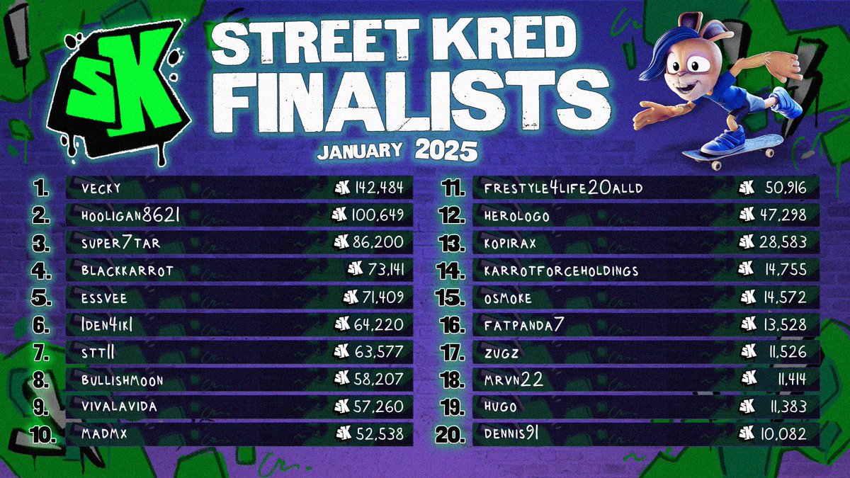 This month’s Street Kred Trial results are out...

If you placed Top 20, CHECK YOU MFN WALLETS and have a great weekend courtesy of Hooli! 🤑💰

The trial continues... WE ARE MY PET HOOLIGAN! HOOLI MFN HOO! 🐰