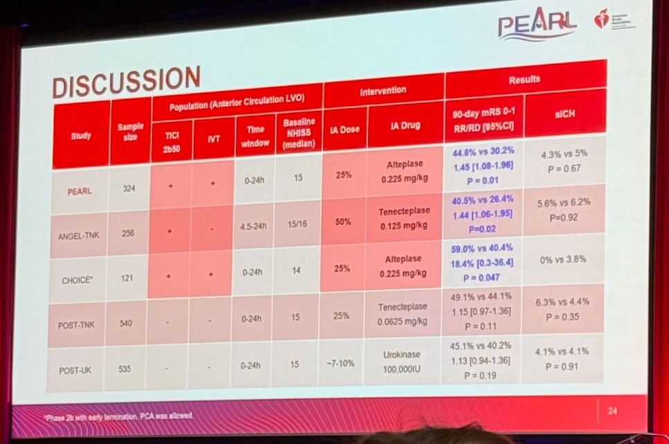Promising results to consider with post-thrombectomy thrombolytics in LVO pts as shown in PEARL and ANGEL-TNK results… Is this the answer to address the occlusive disease beyond what we see?  #ISC25