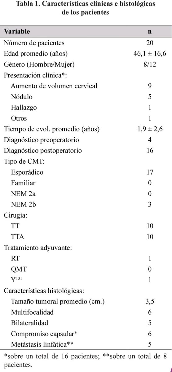 neck_group's tweet photo. [ARTÍCULO DE LA SEMANA] 📣🤓

Medullary thyroid carcinoma: 20 years experience

Rev. Chilena de Cirugía. Vol 62 - Nº 1, Febrero 2010; pág. 15-21 https://t.co/SCeMevjCOw