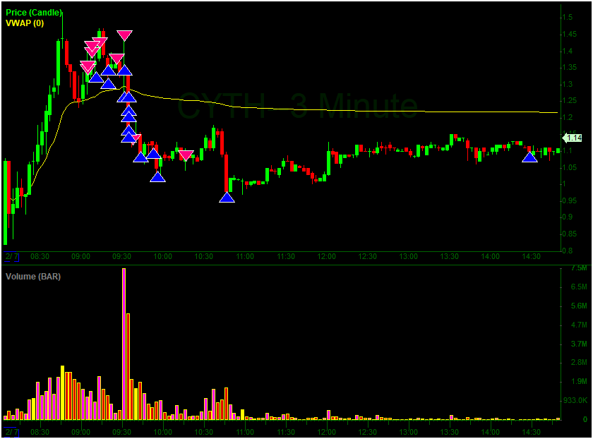 smallcaprugpull's tweet photo. $CYTH Attacked vs PM top with an add for a sub dollar breakdown. Closed out mid afternoon when the volume really fell off. #dilution #offering #TradingTips #shortselling #daytrading #daytrader #SmallCaps #stocks #Stock #TradingMindset #daytrades #stocktrading #money #Trades https://t.co/usY3RKbXkx