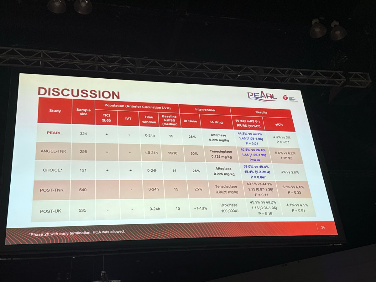 Following the (+) adjunct IAT study for ANGEL-TNK, another Chinese study (PEARL) is positive for benefit in 90d mRS with IA TNK after EVT. #ISC25

🔑major diff from ANGEL-TNK is enrollment of pts 0-4.5hr including if they received guideline IVT. 
👍again, no major ICH signal