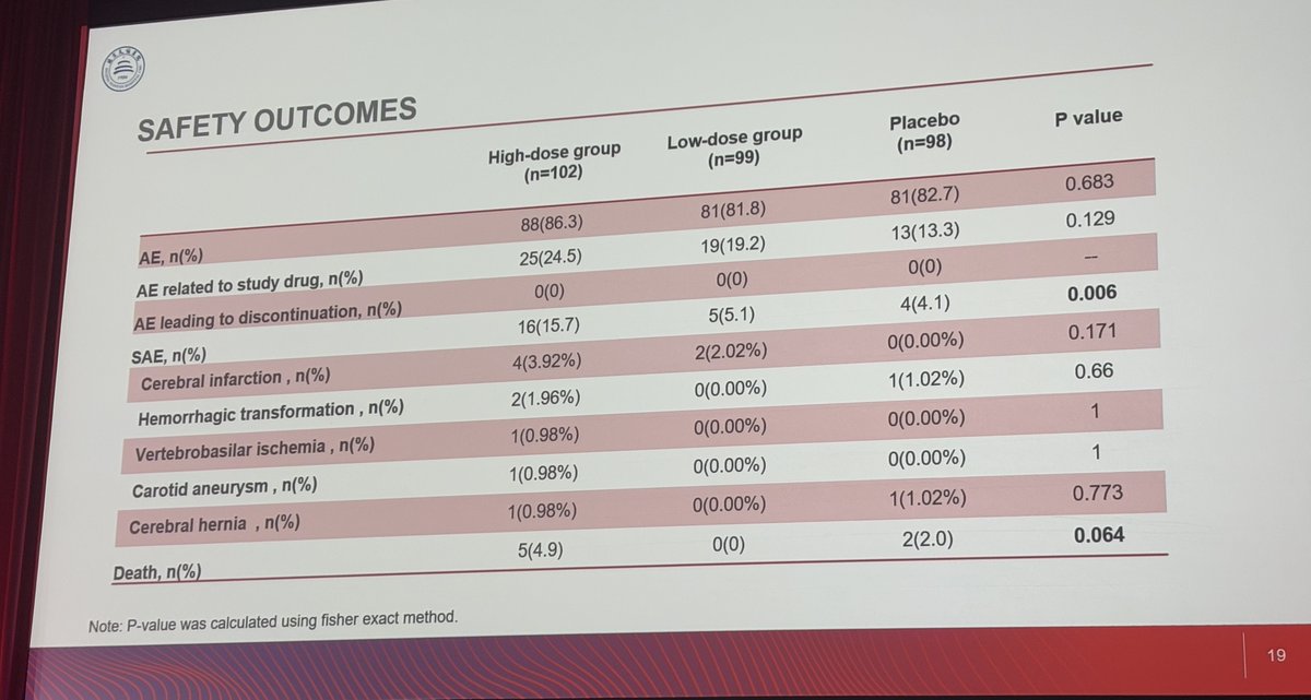 BEST trial: In a Phase 2 trial, BXOS110, a novel PSD-95 protein inhibitor administered within 3 hours after stroke onset demonstrated potential for improvement in functional outcomes (mRS 0-2 at 90 days) after stroke, paving the way for Phase 3 study in the future. 

#ISC25 #aha