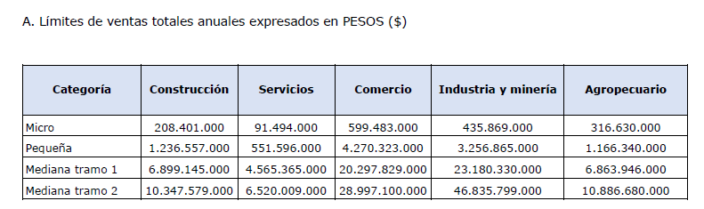 Hola! Que necesario es que se actualicen los importes del Apéndice IV del Anexo I de la Res Nº 220 de 12/4/2019 de la ex SePyME.

Muchas MiPyMEs se están quedado afuera de importantes beneficios.

Ojalá y pronto tengamos novedades y exista una actualización automática.