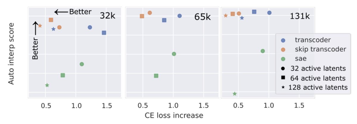 norabelrose's tweet image. Sparse autoencoders (SAEs) have taken the interpretability world by storm over the past year or so. But can they be beaten?
Yes!
We introduce skip transcoders, and find they are a Pareto improvement over SAEs: better interpretability, and better fidelity to the model 🧵