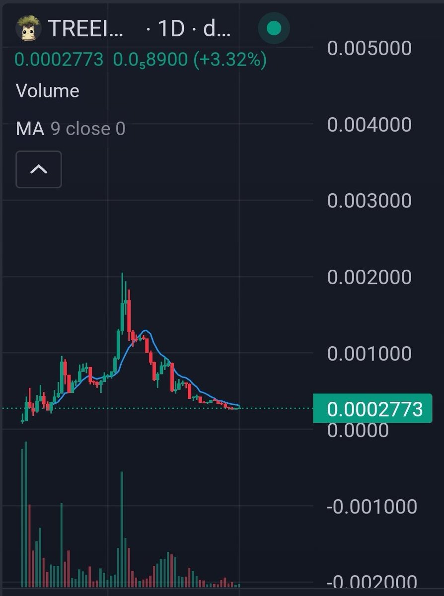 NederHustle's tweet photo. @meechie The bottom is in!

Time to load up heavy. Grab a bag @TreeStuckInCat 

- Team is based
- Two games
- Music playlist
- Bitmart listing &amp; ExcendEX listing
- cult

#Solana #memecoin #cult #Binance #Coinbase #Treeincat https://t.co/iCY1mWx0rr