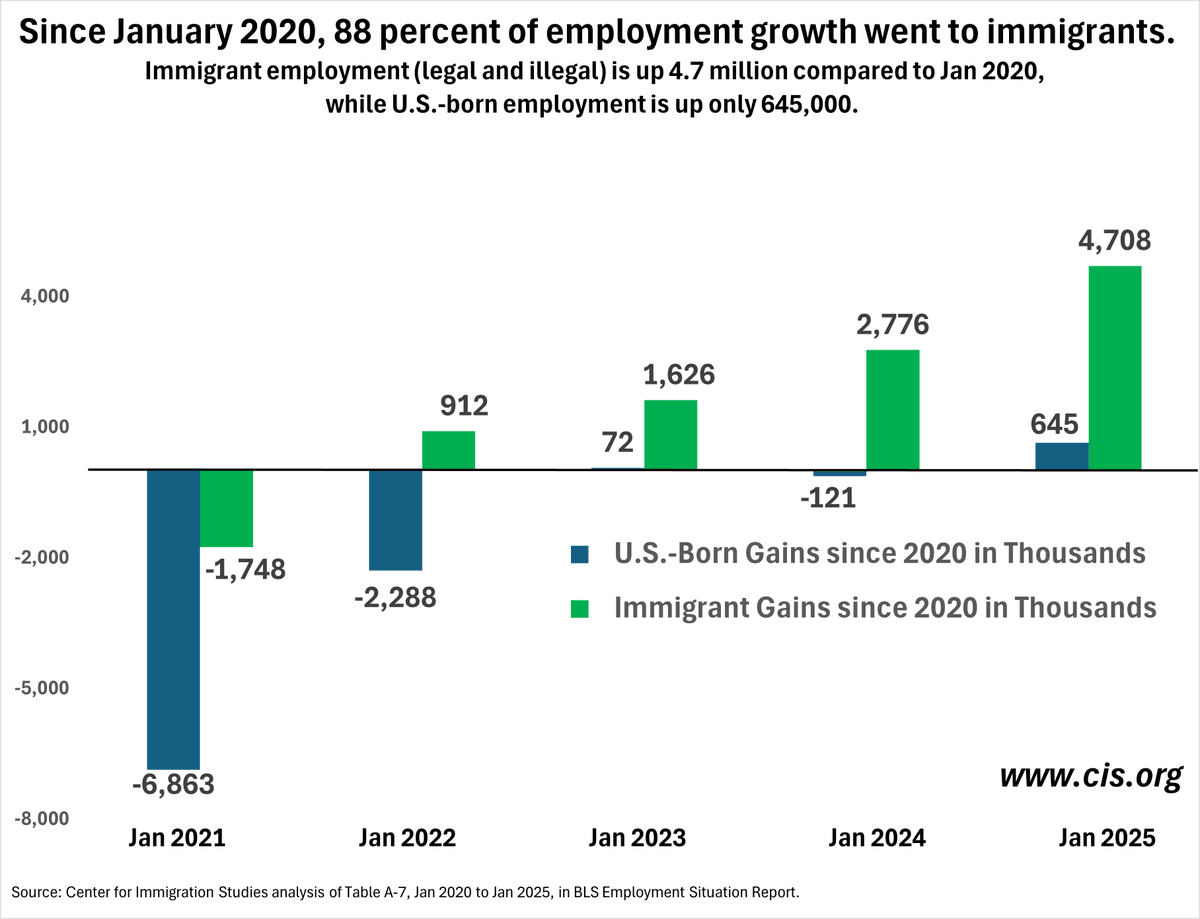 Center for Immigration Studies tweet media