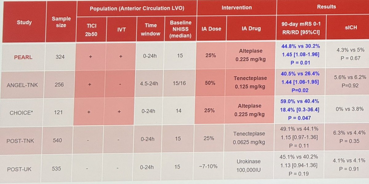 BraydonDymm's tweet image. ‼️Practice changing update from #ISC25

Every comprehensive stroke center needs to address their plans to offer adjunct intra-arterial thrombolytics after a successful thrombectomy.