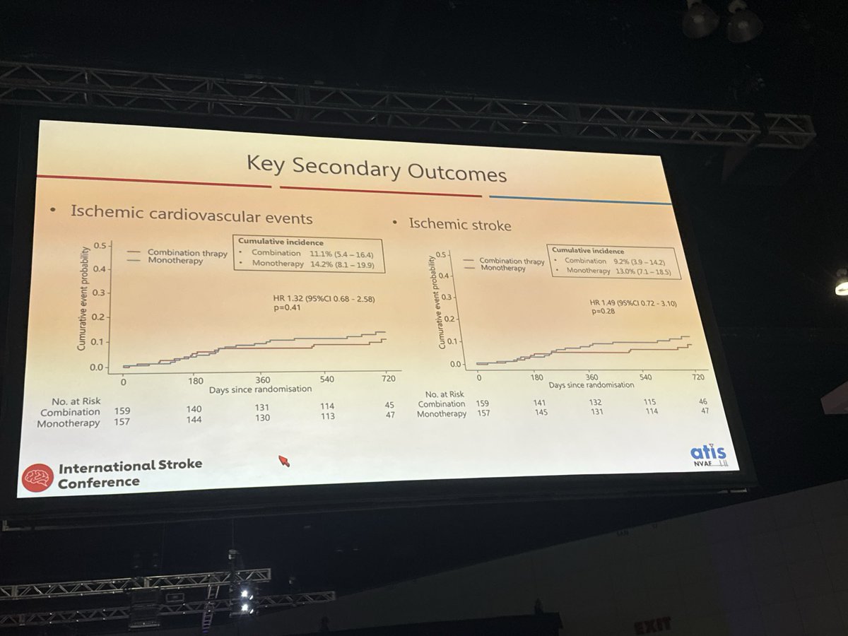 #ISC25 I personally appreciate the randomized ATIS-NVAF as whether to use ASA+DOAC vs DOAC in an afib pt w/ atherosclerosis hx like CAD or carotid stenosis is an eternal rounding question. 

💊monotx doac less bleed risk, and no incr in CV events
🥺limitation: variability in tx