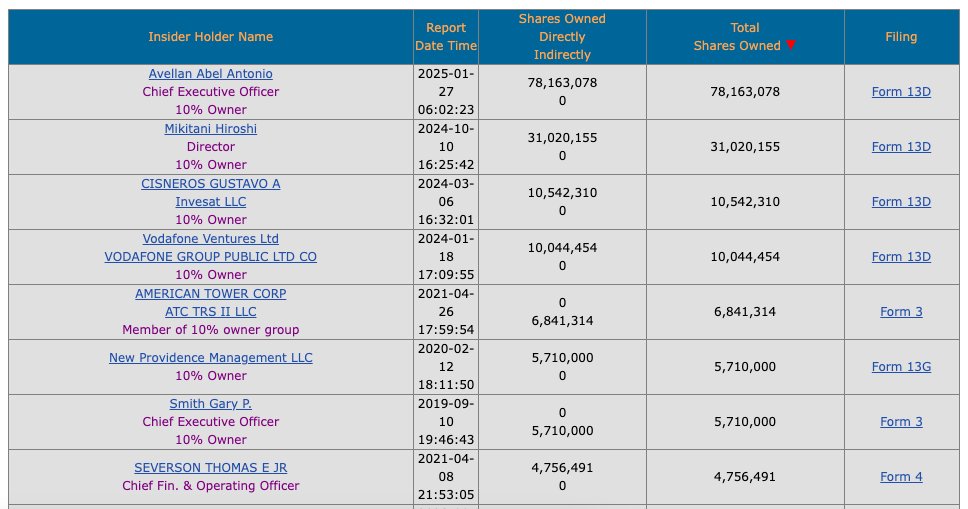 Wondeful post from Rindom. Also thank you @RKLB2000 for alerting me to the ownership structure of $ASTS. (brace for the mob)

Yikes! Top two insiders own 109m shares out of 200m outstanding shares (54%).  

Most companies founders/CEO owns less than 10%, 2-3% for even larger MC.