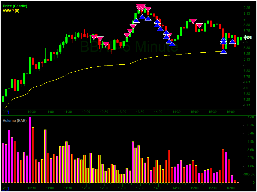 smallcaprugpull's tweet photo. $BBAI Really run up. Shorted vs $9, STOP hit, got back in when the shelf formed. #TradingTips #shortselling #StockMarket #daytrading #daytrader #SmallCaps #stocks #Stock #TradingMindset #daytrades #stocktrading #money #Trades #StockToWatch #Daytrade https://t.co/4wyKCnUddT