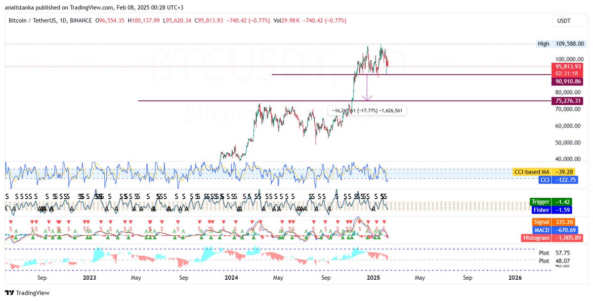 CryptoXcity's tweet photo. My Bitcoin Analysis:
Months ago, I stated that BTC should drop to the 75-80K range. Altcoins are trash right now, but Bitcoin hasn't lost its strength yet! 🔥
BTC keeps pushing above 90,500, and dominance is rising. Altcoins are at their bottoms. When BTC hits the 75-80K range, Bitcoin dominance will likely be in the 63-73% range.

👉 That period will be the perfect time to accumulate altcoins! My expectation remains the same: I’m waiting for Bitcoin to reach the 75-80K range.

RT & Like to support and reach more people! 🚀
$BTC #Bitcoin #CryptoXcity #AltcoinGems